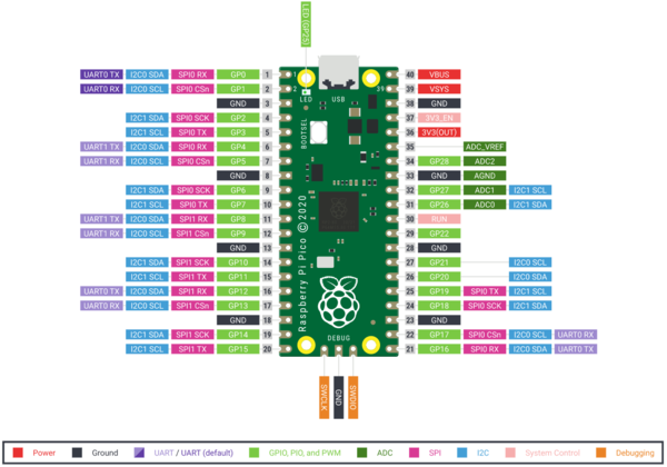 Raspberry Pi Pico in Pakistan | Embededstudio